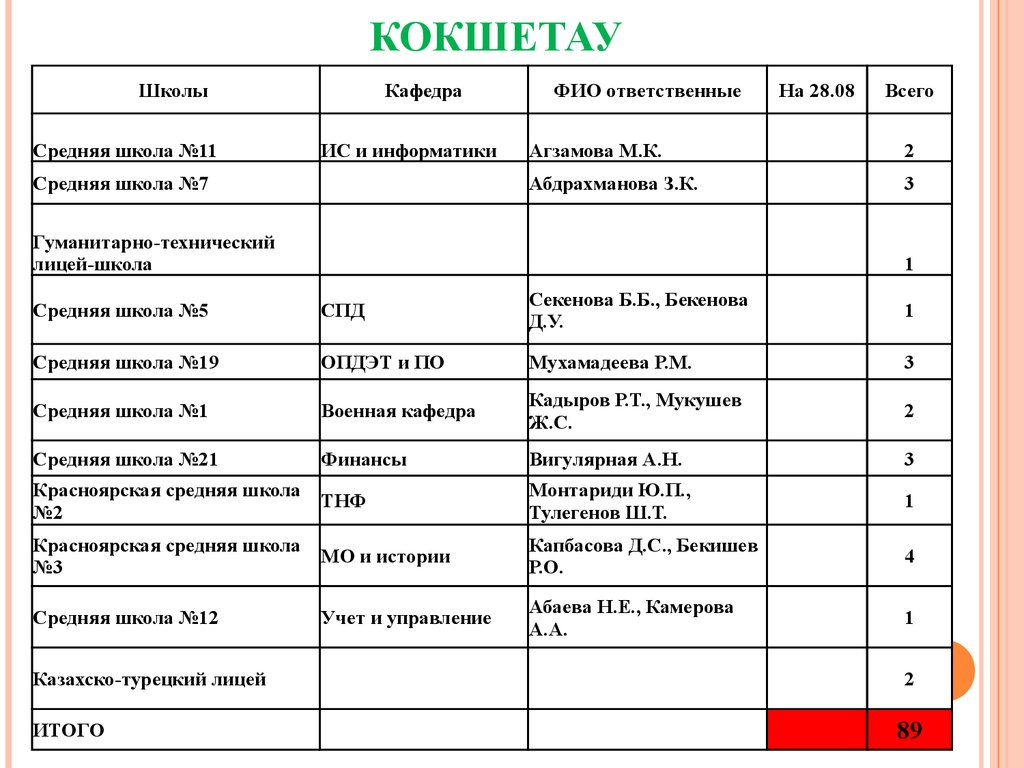 Кокшетау анализ