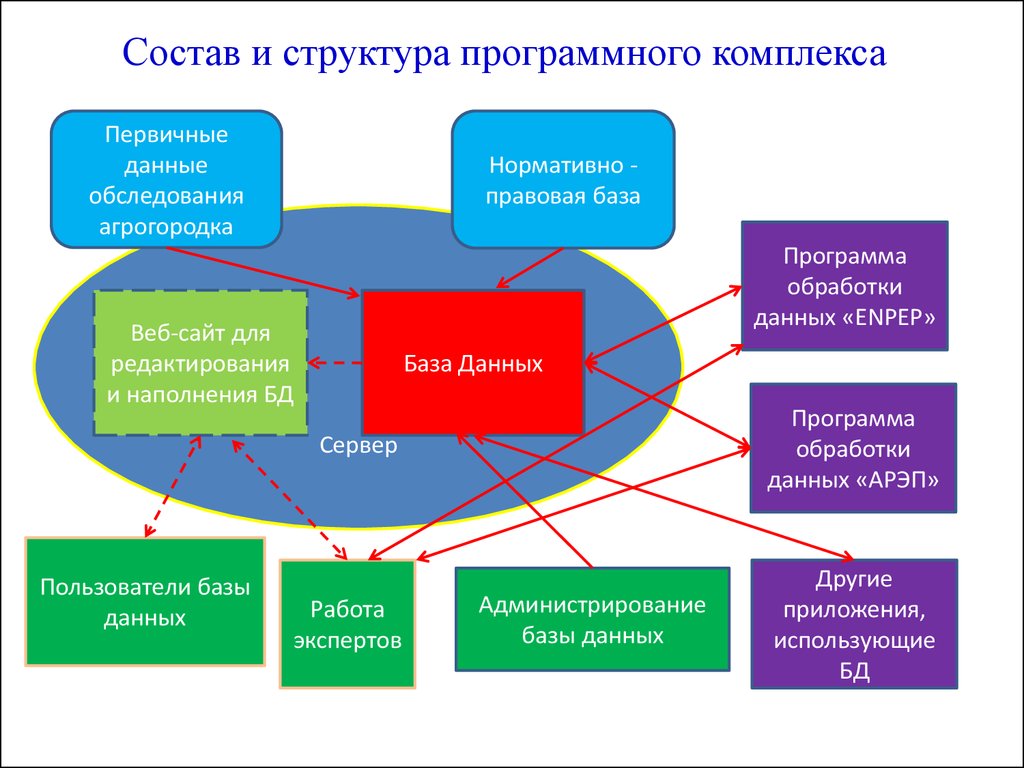 Первичные комплексы. Состав программного комплекса. Разработка структуры программного комплекса. Из чего состоят программные комплексы?. Общая структура программного комплекса.