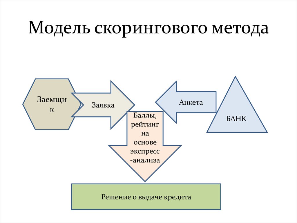 Оцененная модель. Скоринговая система оценки кредитоспособности. Скоринговая модель оценки кредитоспособности. Скоринг схема кредитный. Скоринговые модели оценки кредитоспособности заемщика.