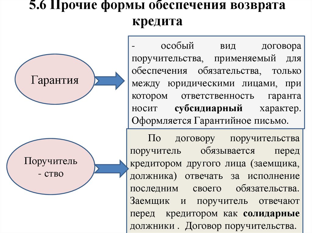 Юридическая конструкция поручительства схема