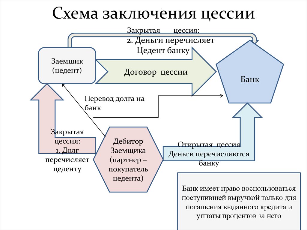 Схема заключения договоров