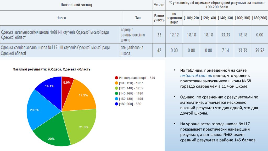 6 в сравнении с результатом