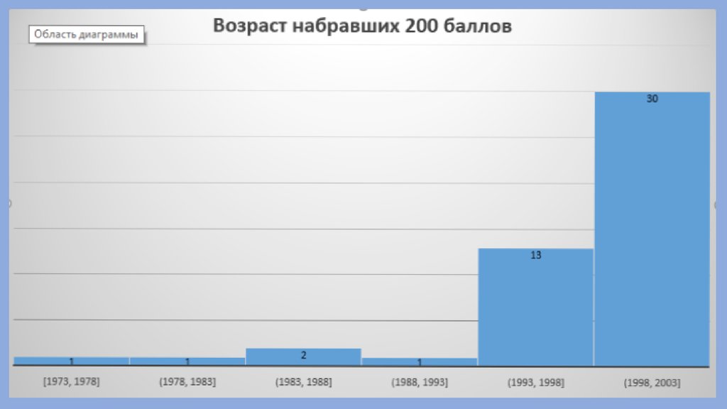 Возрастная диаграмма. График Возраст бизнеса. Возраст земли график. График Возраст богатство. Средний возрастная диаграмма игроков майнкрафт.