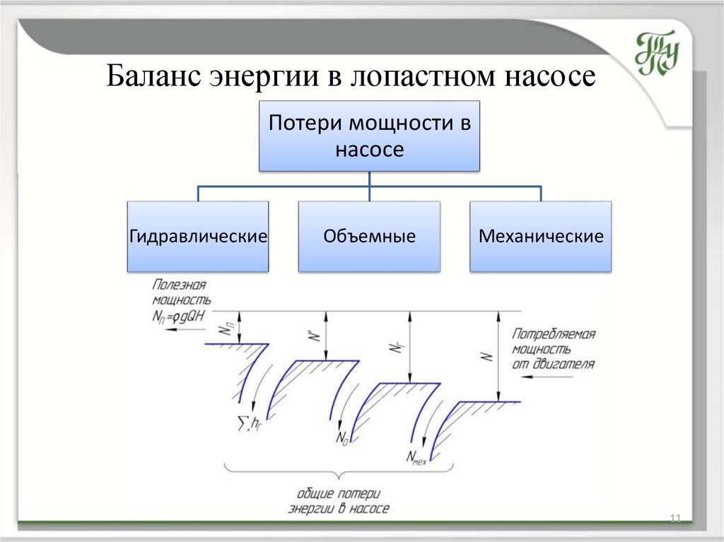 Баланс энергии. Баланс энергии в лопастном насосе. Баланс мощности насоса. Потери энергии в насосе. Механические потери в центробежных насосах.