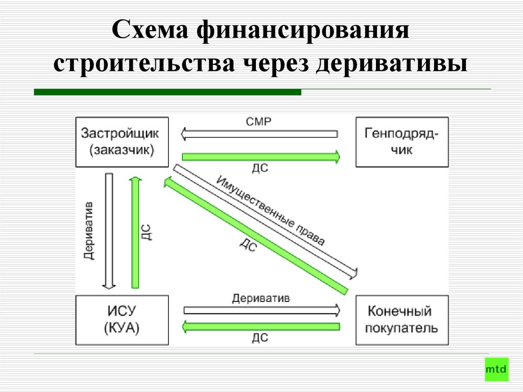 Схема финансирования проекта это