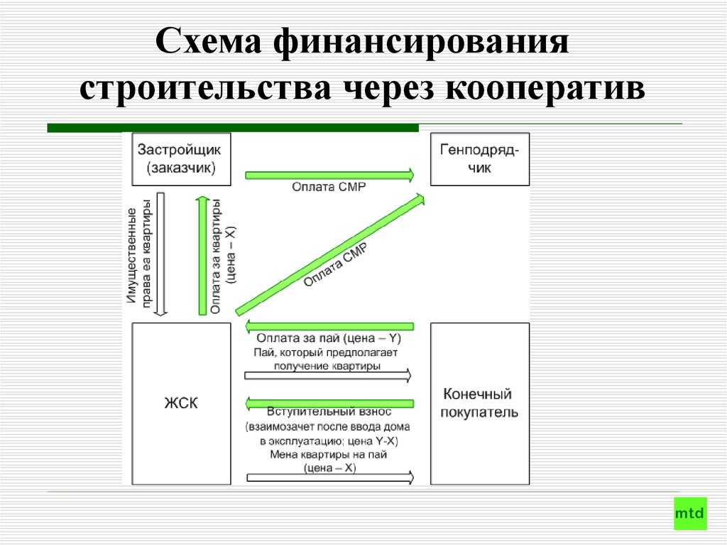 Схема финансирования строительства