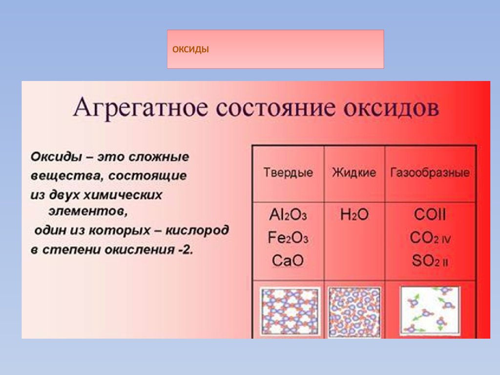 Оксиды и т д. Оксиды. Агрегатное состояние. Агрегатные состояния оксидов таблица. Классификация оксидов по агрегатному состоянию.