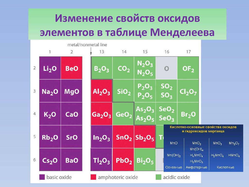 Какой из элементов может образовать амфотерный. Высшие оксиды химических элементов таблица Менделеева. Хим свойства оксидов таблица. Свойства кислотных оксидов таблица. Основные оксиды кислотные оксиды таблица.
