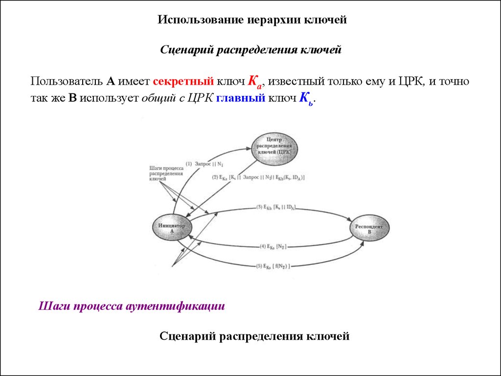 Протоколы распределения ключей