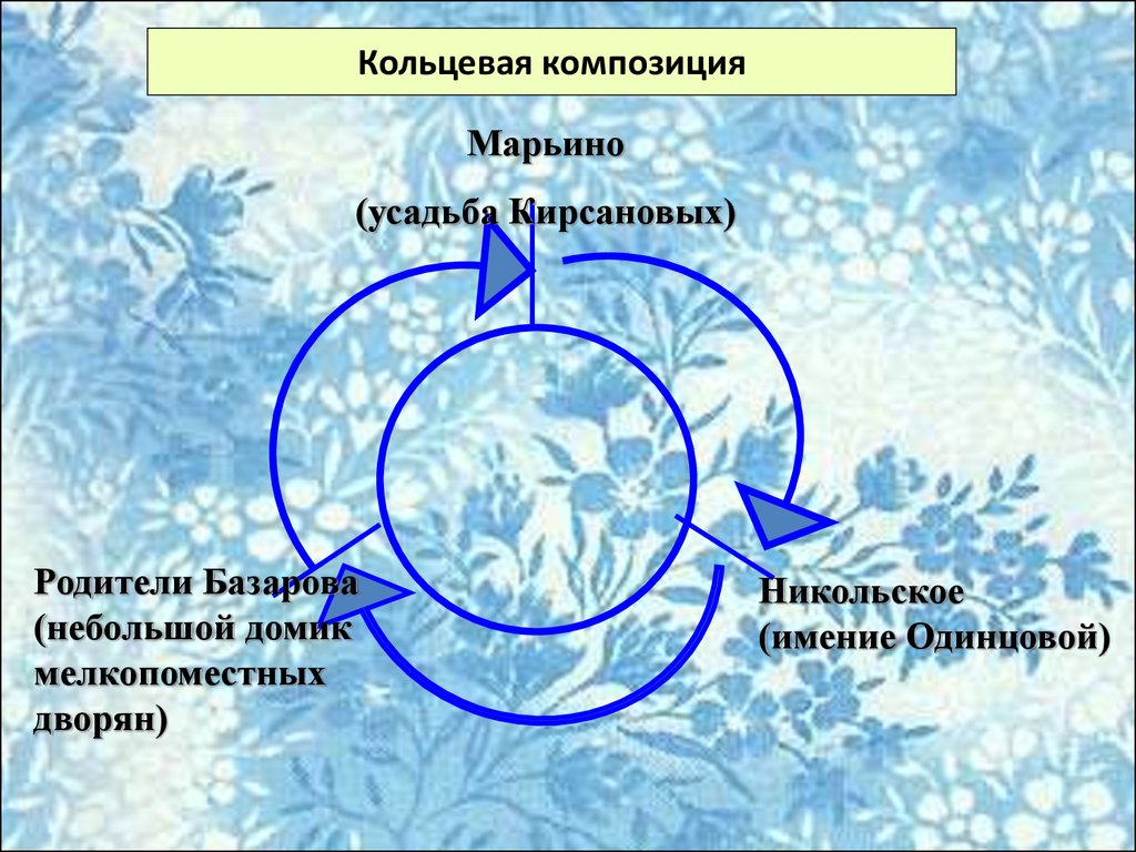 Почему композиция кольцевая. Кольцевая композиция. Круговая композиция. Роль кольцевой композиции в стихотворении.