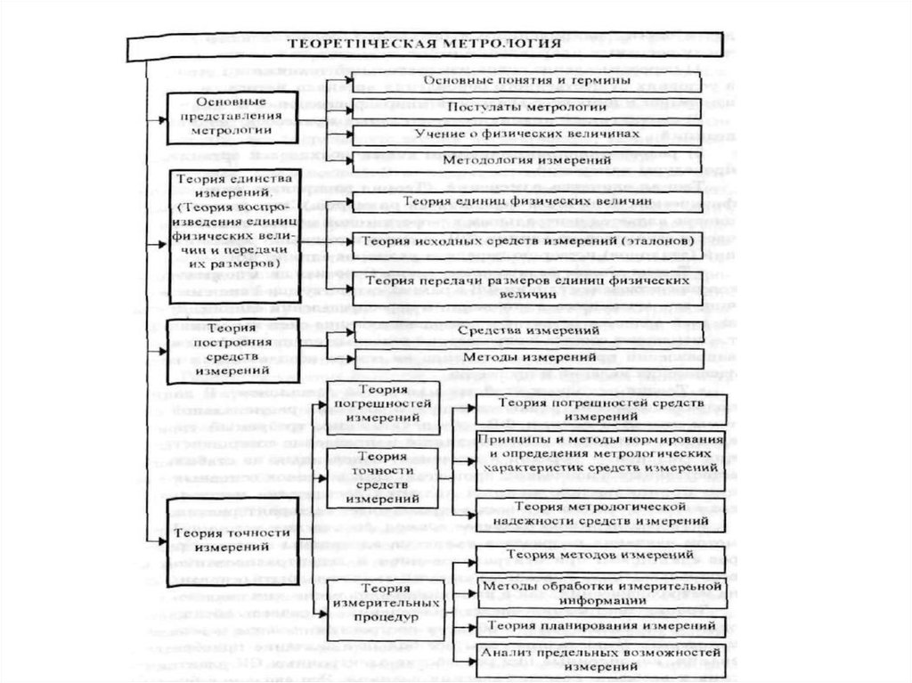 Теоретическая метрология. Структура теоретической метрологии. Основные разделы метрологии. Структура метрологии схема.