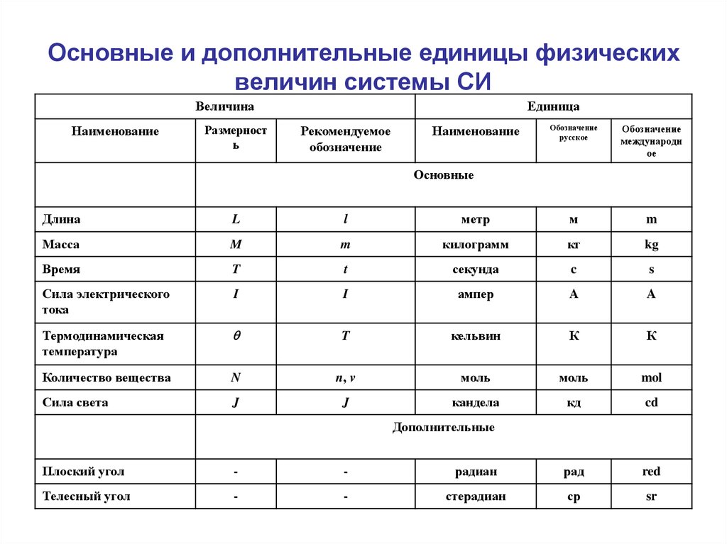 Назовите си. Основные единицы измерения в системе си метрология. Основные и дополнительные единицы системы си. Система единиц: дополнительные единицы.. Основные и дополнительные физические величины системы си.