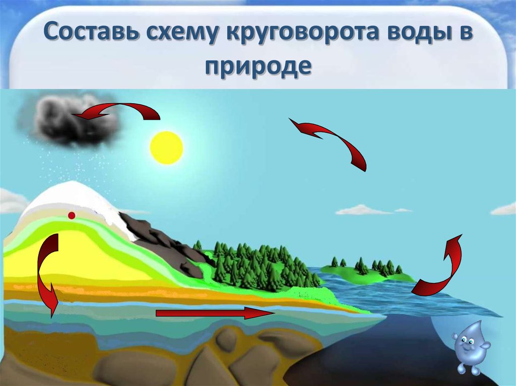 Природа 3 кл. Макет круговорот воды в природе 3 класс окружающий мир. Круговорот воды в природе фото. Составь схему круговорота воды в природе. Нарисовать схему круговорота воды в природе.