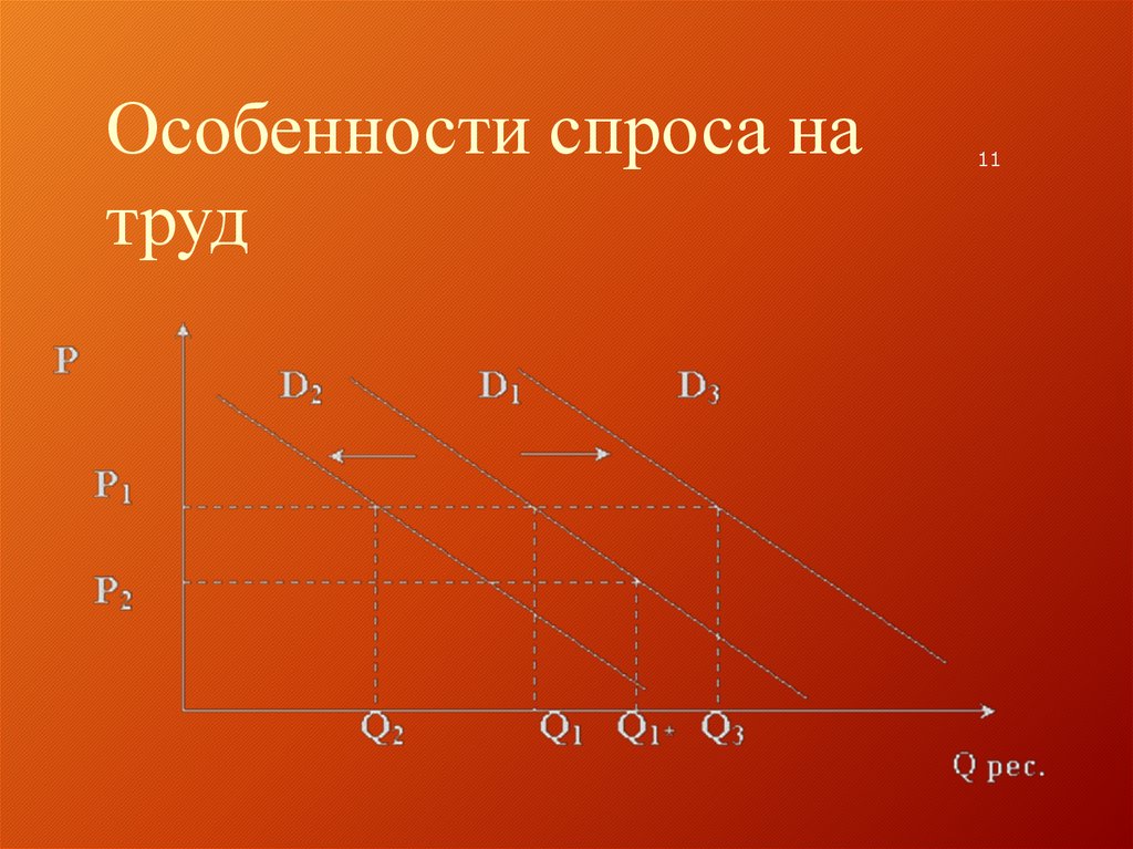 Особенности спроса. Спрос.