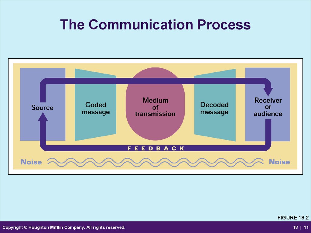 Communication processes