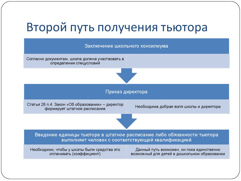 Получить путь. Документация тьютора в школе. Документы работы тьютора. Основная документация тьютора. Заключение тьютора на ребенка.