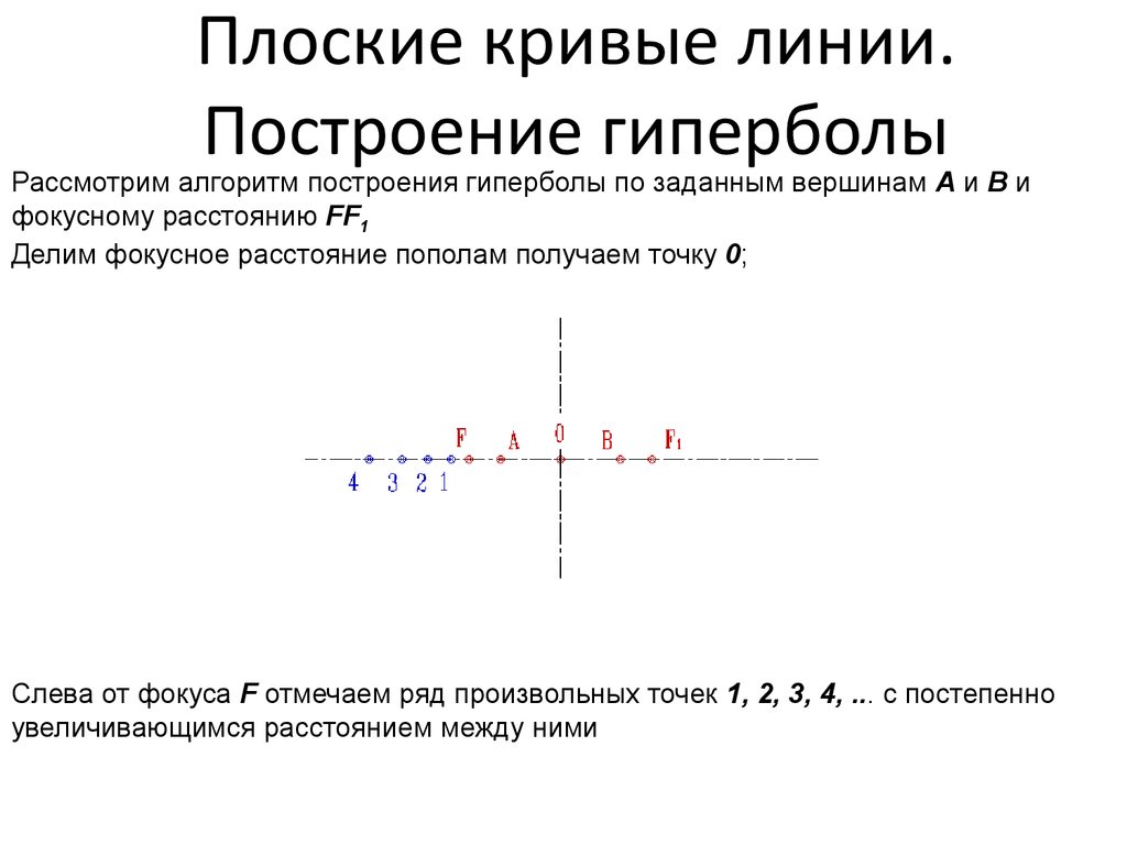 Плоская кривая 8 букв. Алгоритм построения гиперболы. Алгоритм построения Графика гиперболы. Алгоритм построения гиперболы 8 класс. Как построить гиперболу алгоритм.