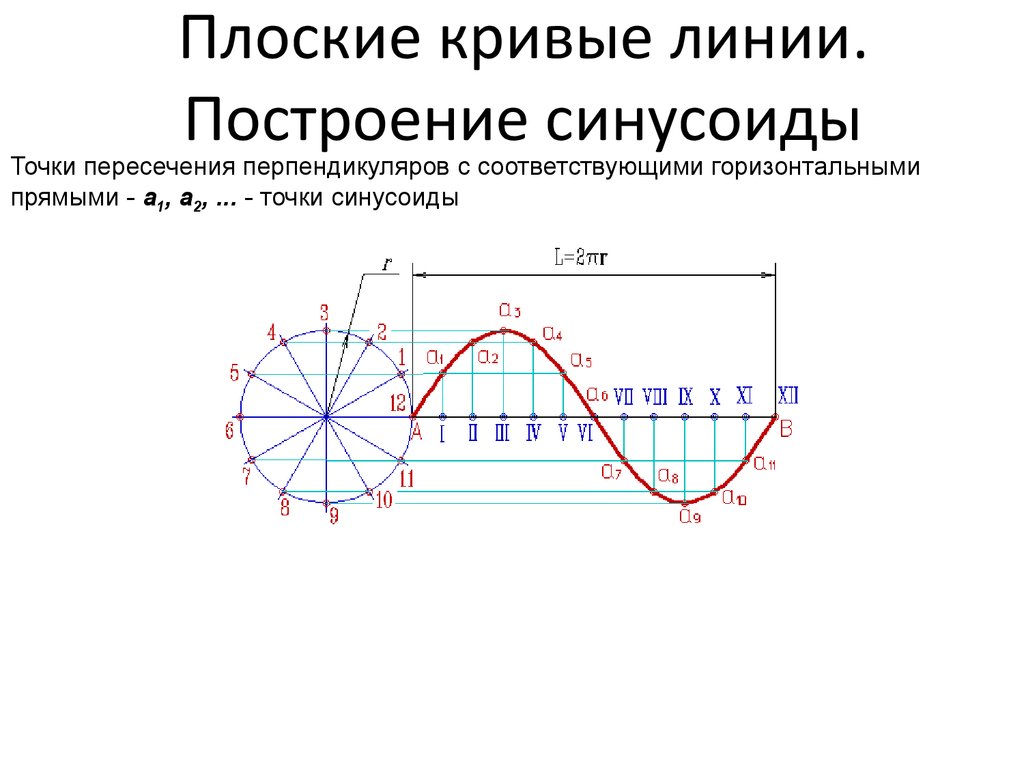 Как рисовать синусоиду