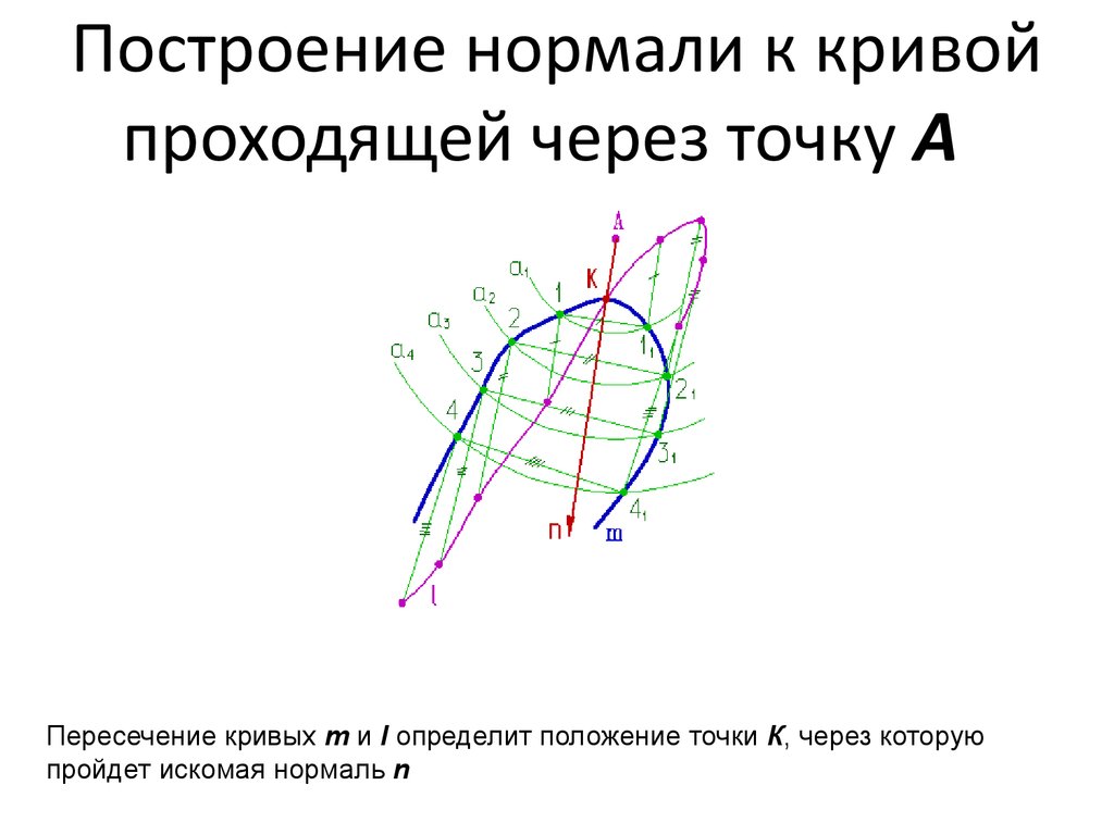 Проходящие кривые