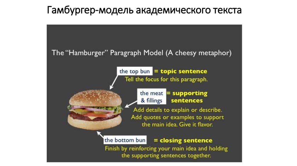 Модель текст. Модель академического текста гамбургер. Модель обратной связи гамбургер. Принцип гамбургера. Метод бургера.