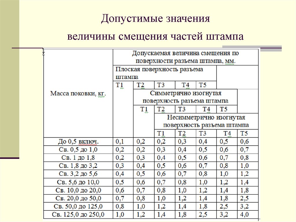 Размеры определяющие величины. Таблица смещения по плоскости разъема штампа. Смещение по поверхности разъема штампа. Смещение по поверхности разъема штампа таблица. Конфигурация поверхности разъема штампа плоская.