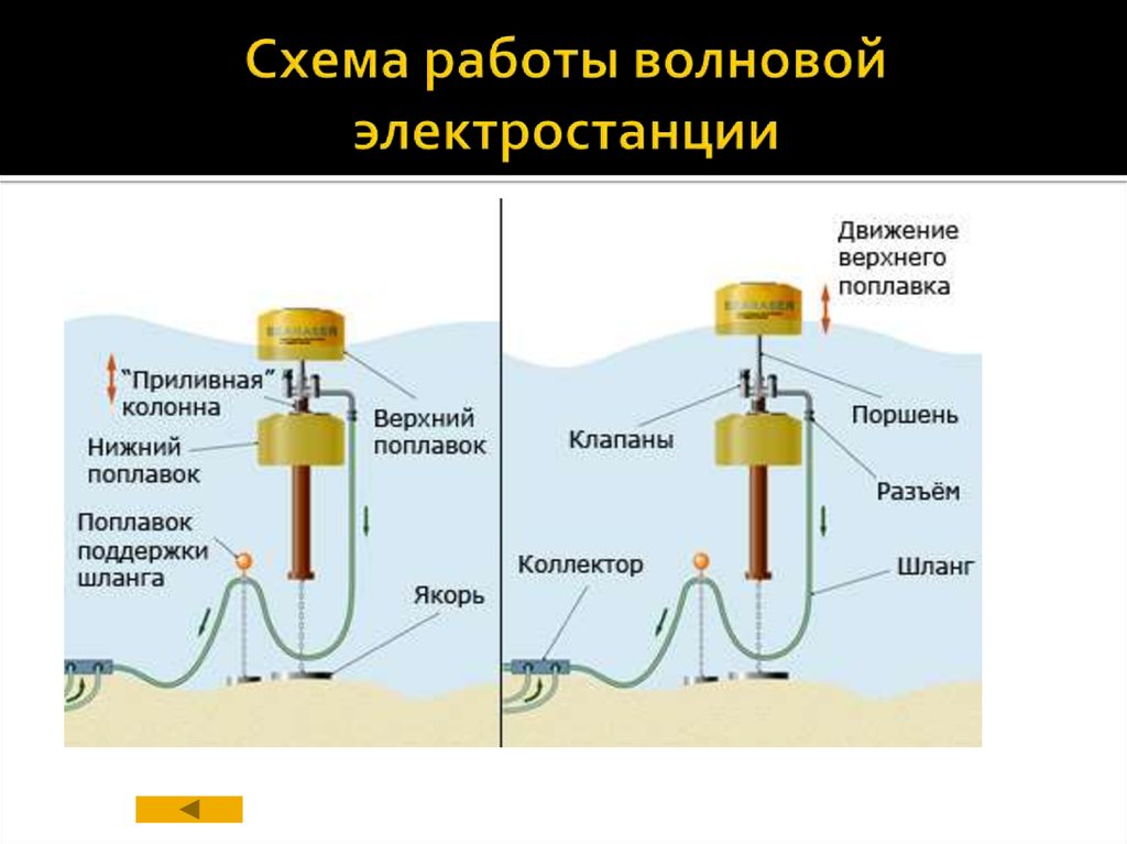 Схема работы волновой электростанции