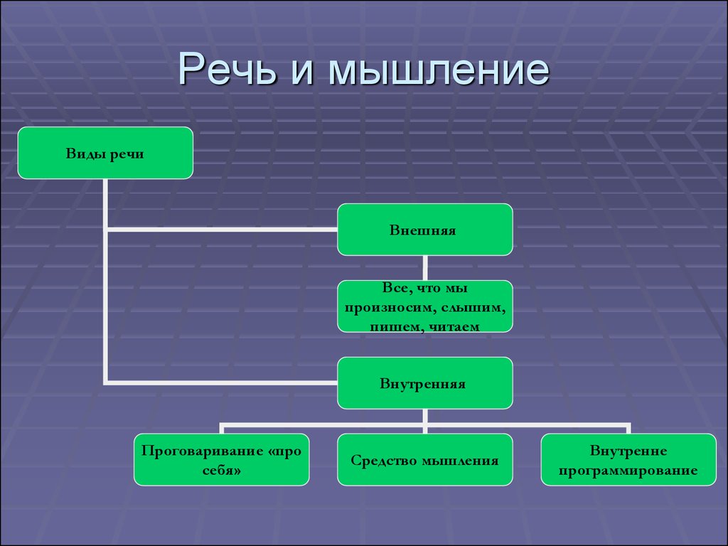 Презентация мышление и язык