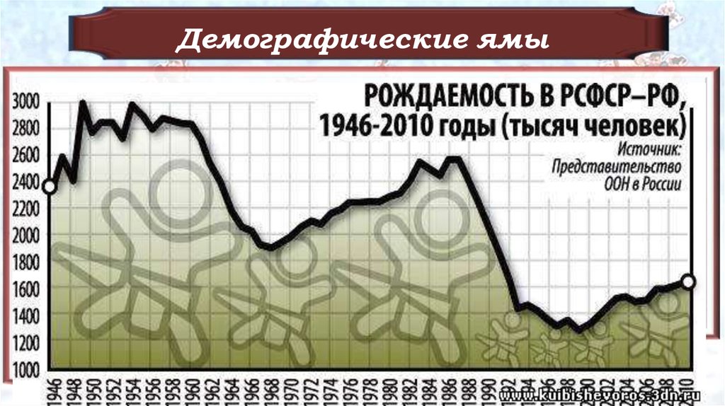 Демографическая картина и уровень жизни населения россии в 1990 х гг