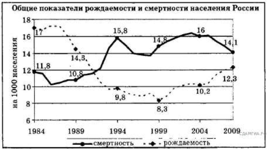 Задания численность населения россии. График численности населения России рождаемость и смертность. Естественный прирост России график. График естественного прироста населения России. Заданеи по географии население России.