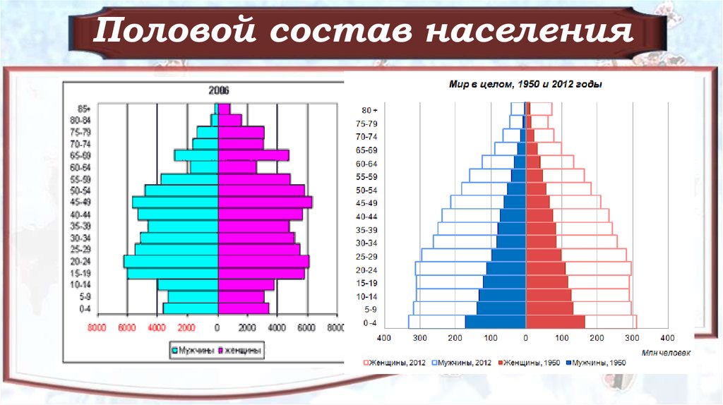 Сравните показания пирамид на рисунке 90 какие изменения в половозрастном составе населения россии