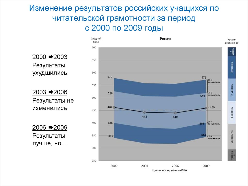 Результат поправок