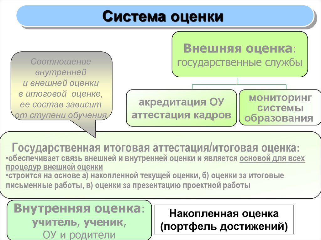 Оценка государственных органов. Современные подходы к оценке качества образования. «Внешняя оценка качества дошкольного образования» презентация. Результаты внешней оценки. Внешнее оценивание это.