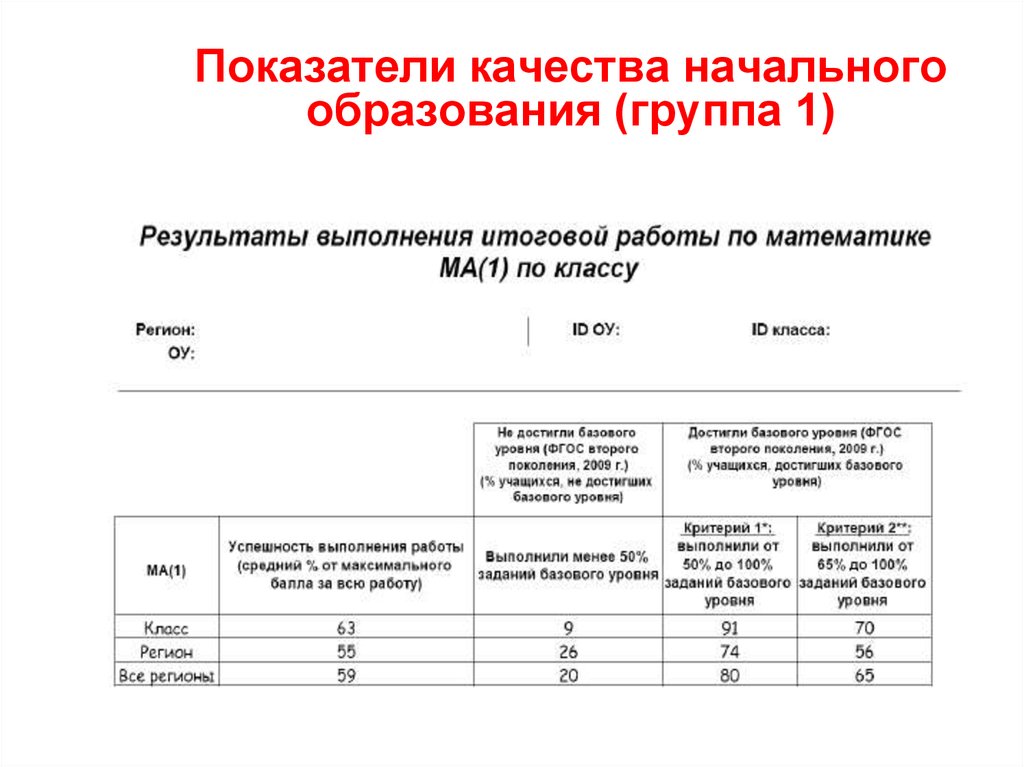 Показатели качества образования россия. Критерии качества образования в начальной школе. Оптимальны процент качества в начальных класс. Справка коэффициент качества ребенка к школе. Успешность выполнения обучающимися 4-х классов итоговых работ.