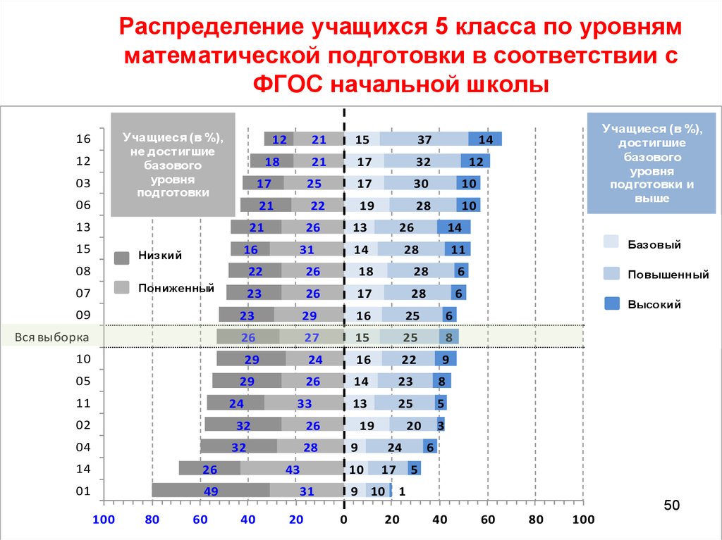 Распределение школ по адресам 2024. Уровни подготовки в соответствии с ФГОС базовый. Уровни математической подготовки. Уровень базовой готовности. Базовый повышенный и высокий уровни подготовки учащихся.