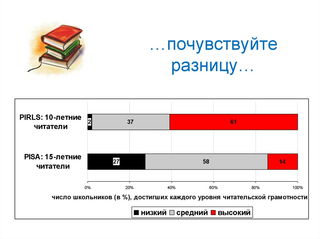 Читательская грамотность pirls. Почувствуйте разницу … Составить предложения.