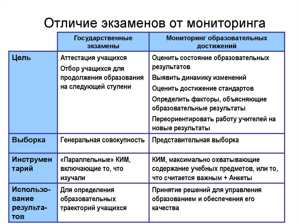 Анализ и оценка различия