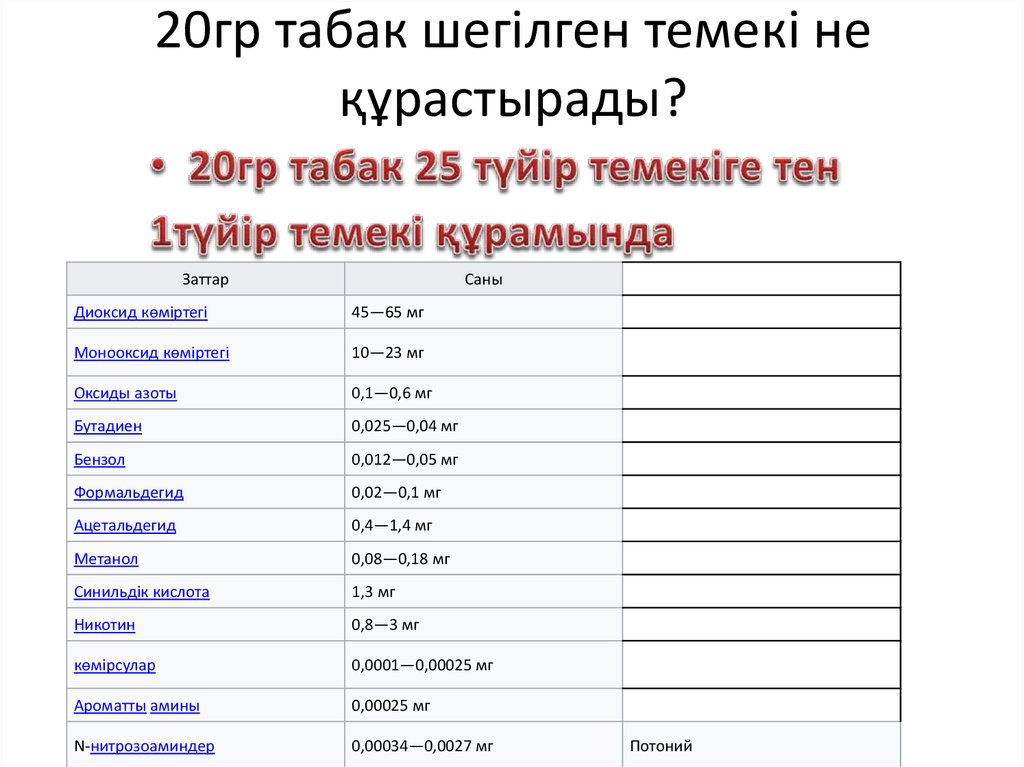 20гр табак шегілген темекі не құрастырады?