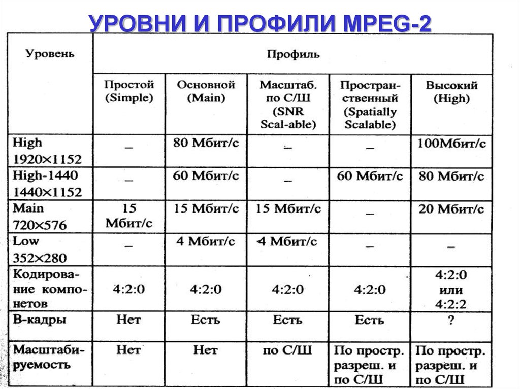 Стандарты сжатия