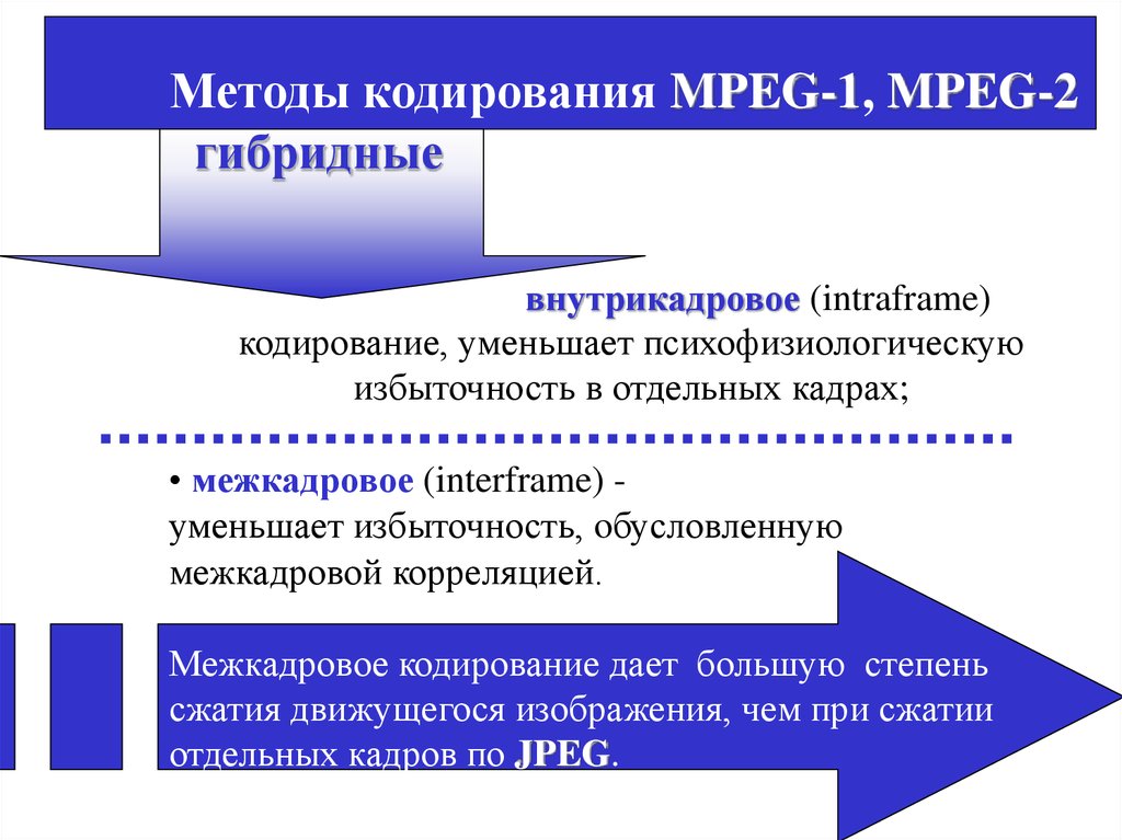 Стандарты сжатия