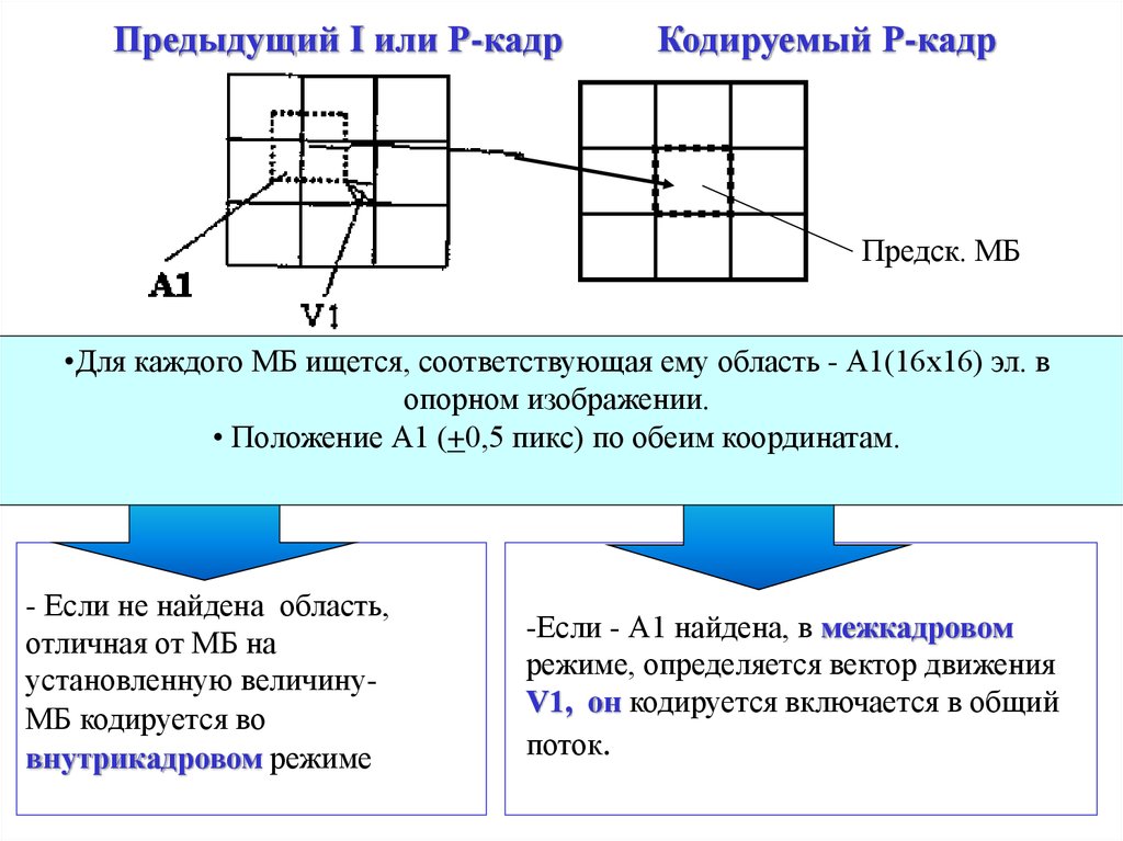 Стандарты сжатия