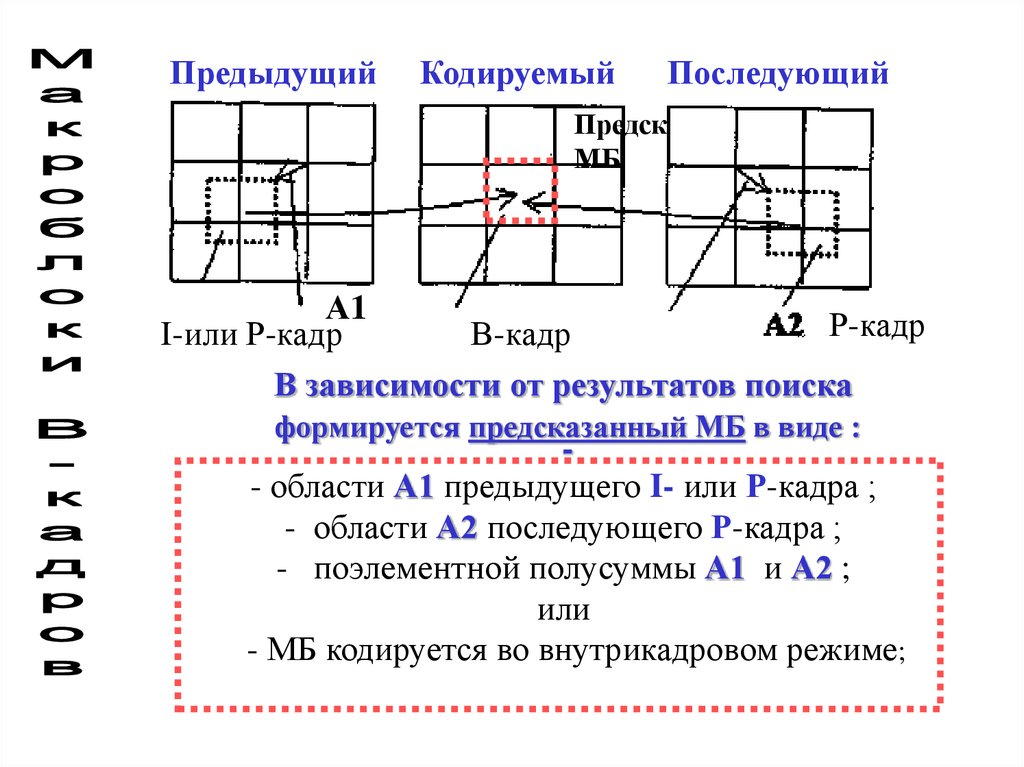 Стандарты сжатия