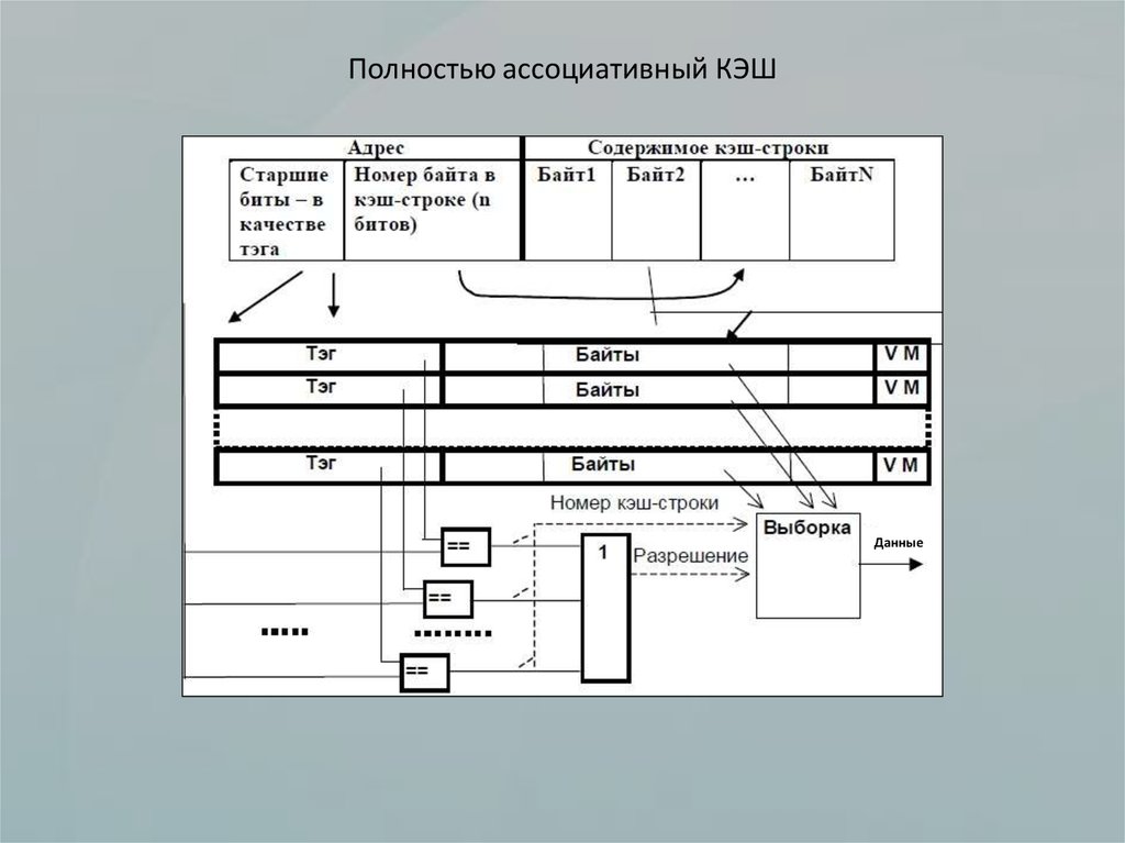 Из перечисленного достоинством полностью ассоциативный кэш памяти является