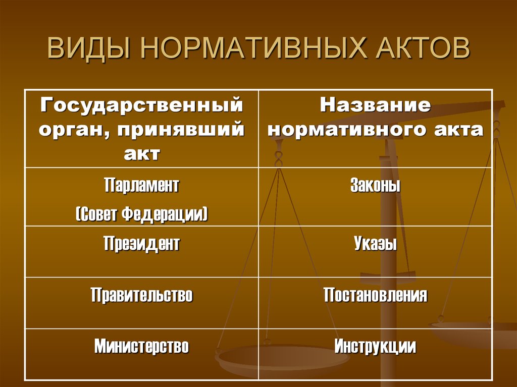 К нормативному правовому акту органа относится. Виды нормативно-правовых актов. Вид нармотивно-правовых акт. Виды нормативных актов. Какие виды нормативно правовых актов.