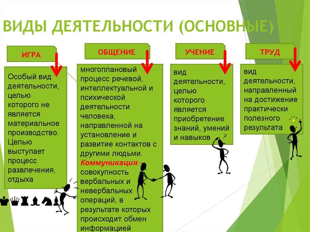 Чем важна деятельность. Формы деятельности человека Обществознание 6 класс. Формы виды деятельности Обществознание. Виды деятельности человека Обществознание. Формы деятельности человека Обществознание.