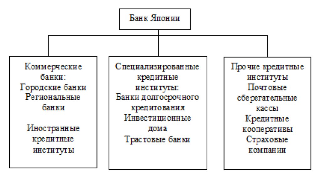 Банковская система японии презентация