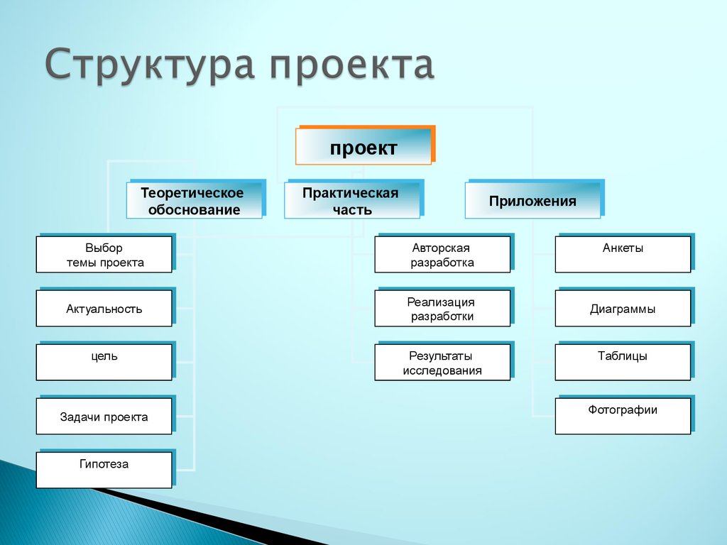 Структура презентации проекта 10 класс