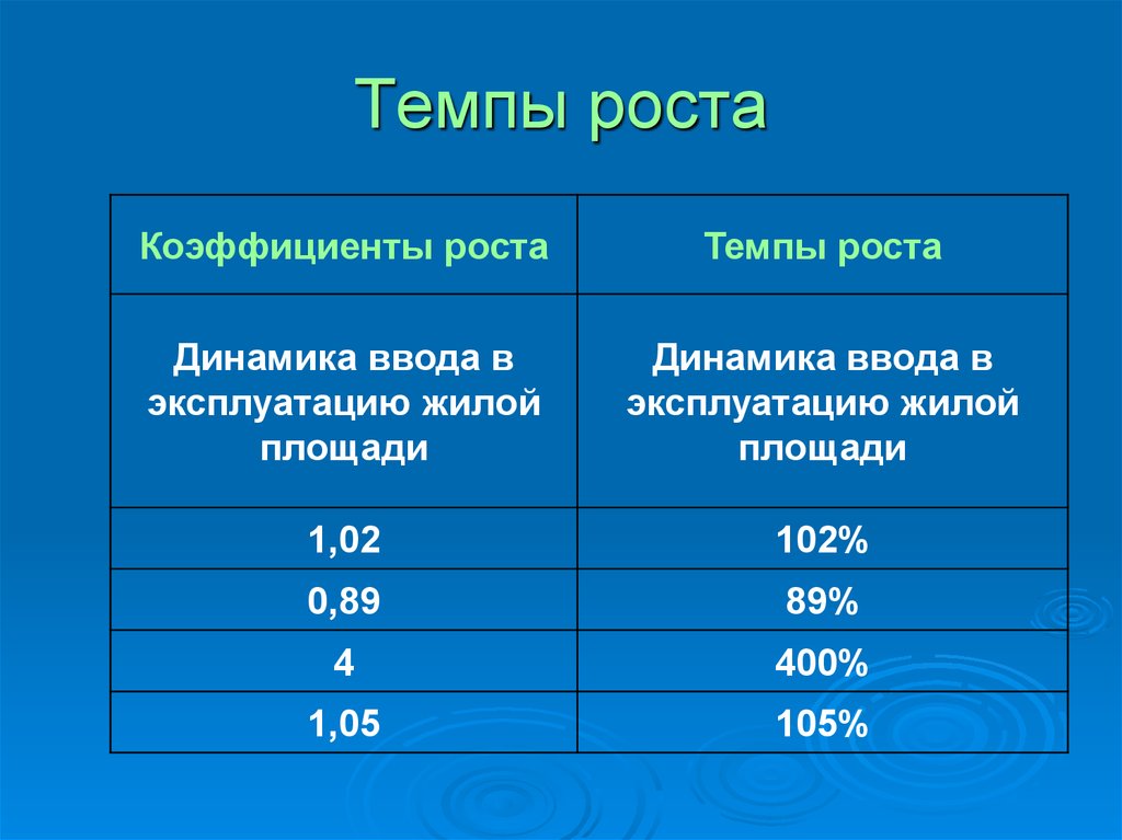 Динамика роста показателей. Темп роста относительные и абсолютные величины. Рост показателей. Темп роста онлайн. Темпы роста образования.