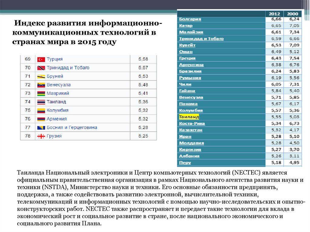 Технология стран. Индекс развития ИКТ. Мировой индекс развития ИКТ. Индекс развития ИКТ по странам. Индекс развития ИКТ годам.