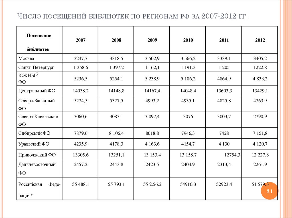 Число посещений библиотек по регионам рф за 2007-2012 гг.