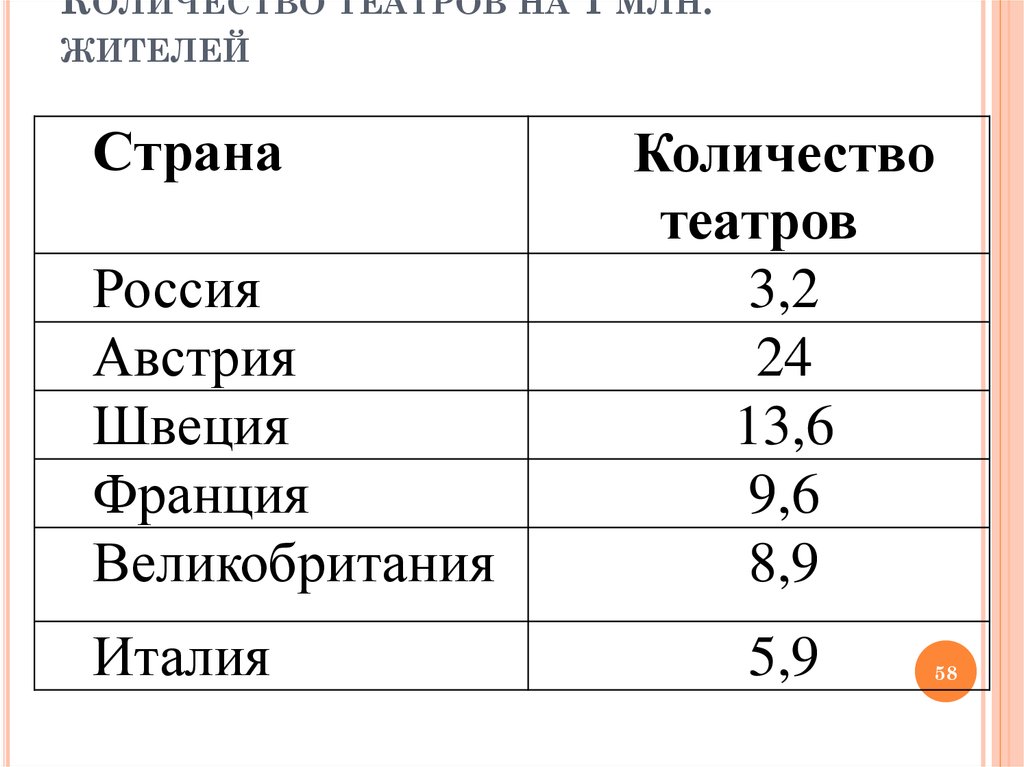 Количество театров